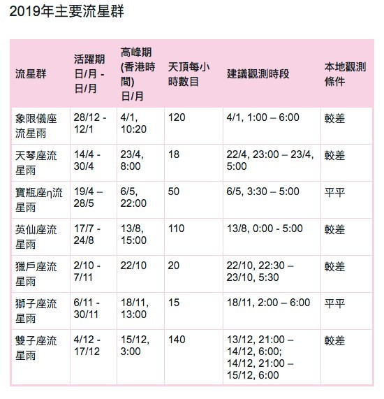 獵戶座流星雨 世界7大流星雨