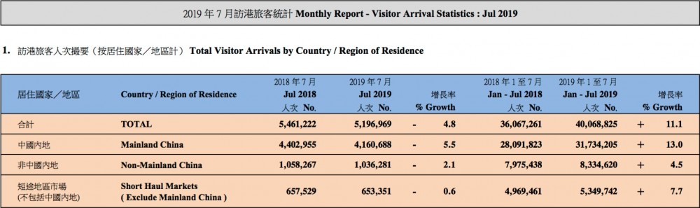 7月內地旅客大跌