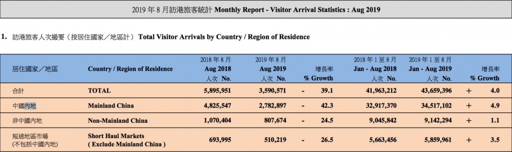 8月內地旅客大跌140萬