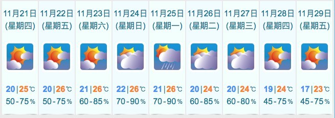 香港 天氣 回暖