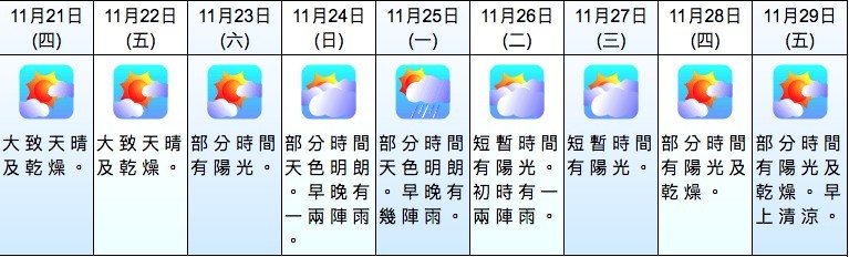 香港 天氣 回暖
