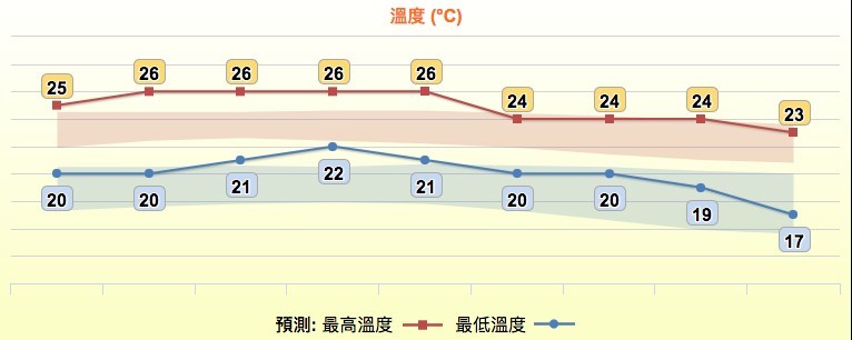 香港 天氣 回暖