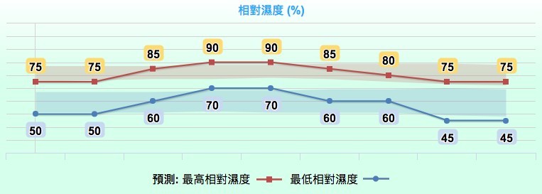 香港 天氣 回暖