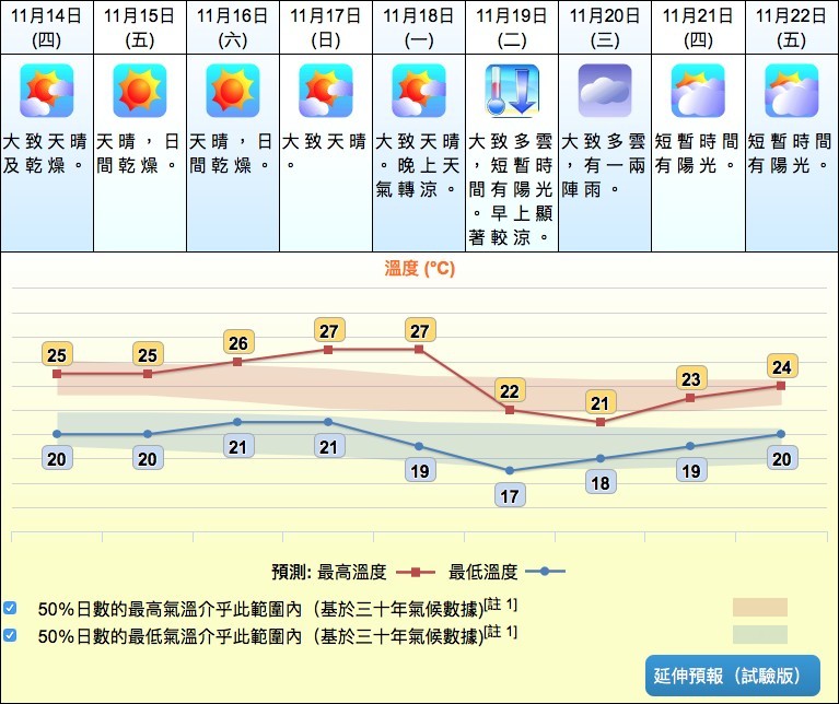 天文台預料下周轉凍 星期二氣溫跌至17度 連續4日氣溫低過20度