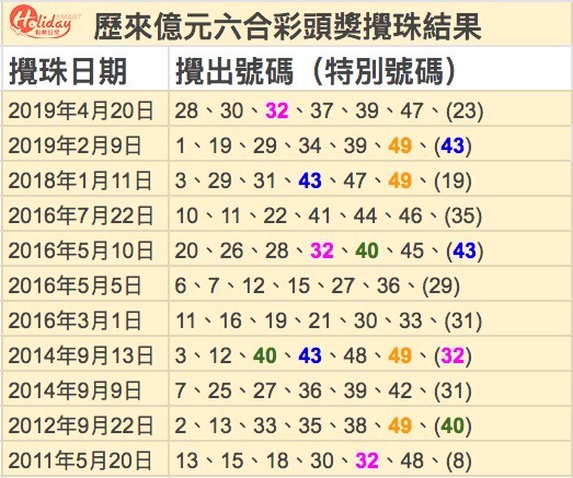 六合彩頭獎1.4億!超級六合彩聽日攬珠!一文睇曬歷年幸運號碼!