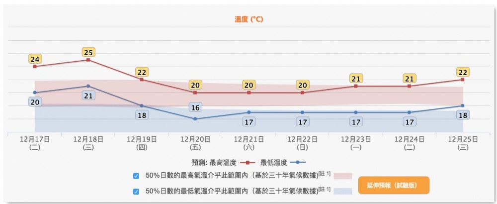 香港 天文台 天氣預算