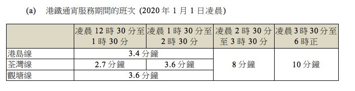 2020 除夕 交通 安排 運輸署