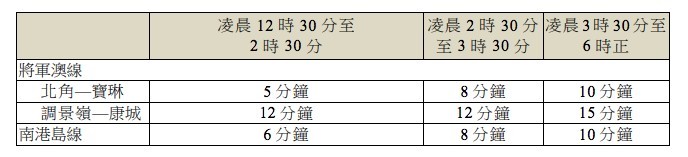 2020 除夕 交通 安排 運輸署