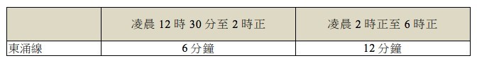 2020 除夕 交通 安排 運輸署