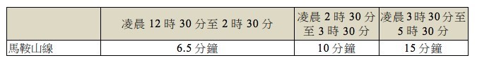 2020 除夕 交通 安排 運輸署