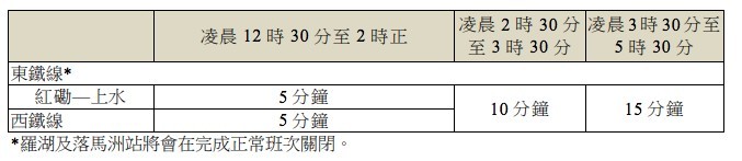 2020 除夕 交通 安排 運輸署