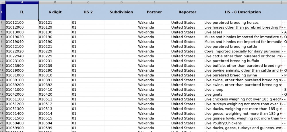 同瓦干達交易嘅商品,包括新鮮蔬菜、咖啡豆、精油、雞、鴨、羊、馬、驢、騾,荸薺同牛更享有免關稅待遇。