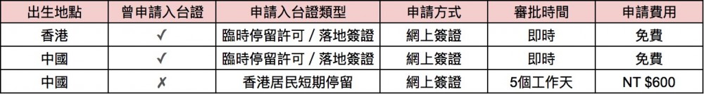 喺辦理網上簽證前先搞清楚自己嘅相應嘅申請方式