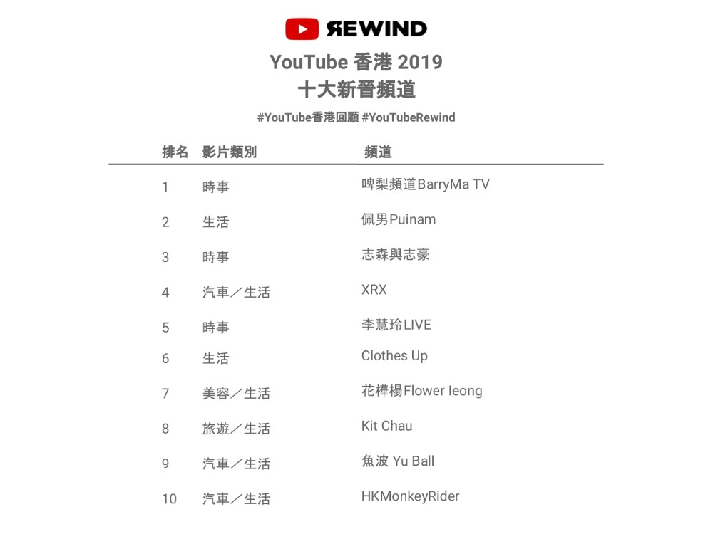 YouTube 香港 2019 十大新晉頻道