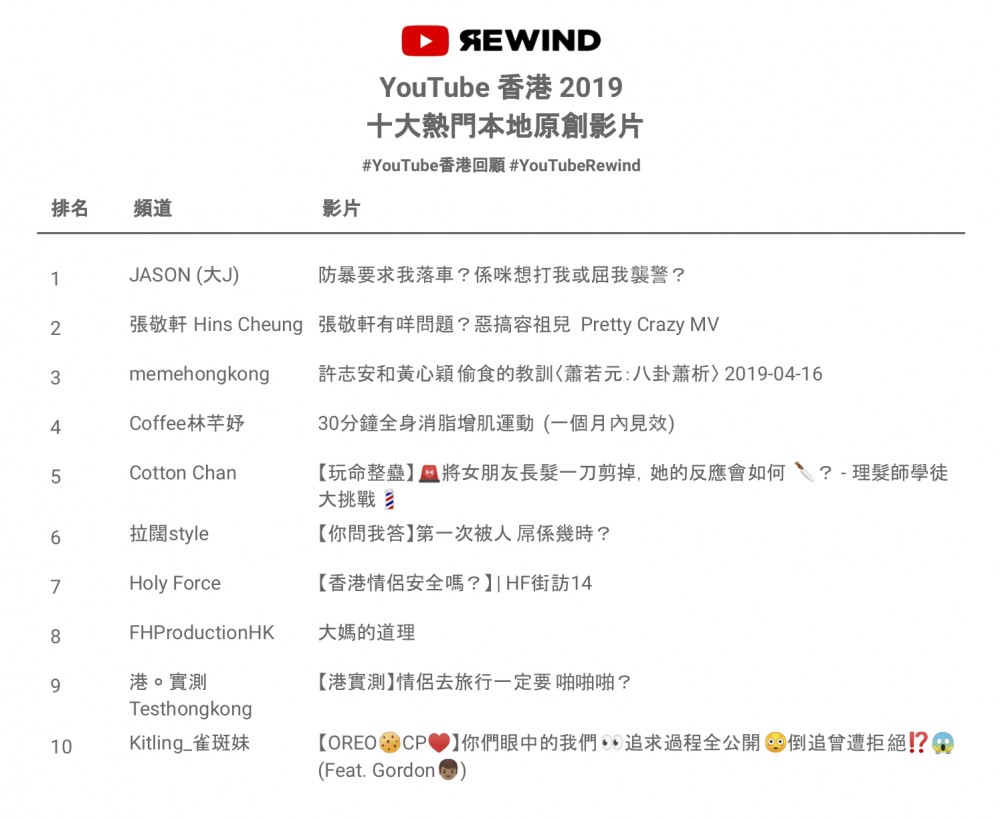 YouTube 香港 2019 十大熱門本地原創影片