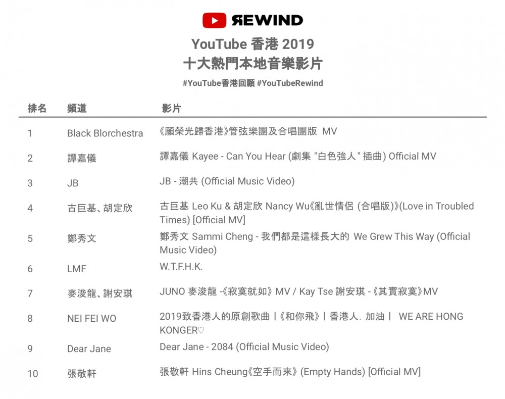 YouTube 香港 2019 十大熱門本地音樂影片