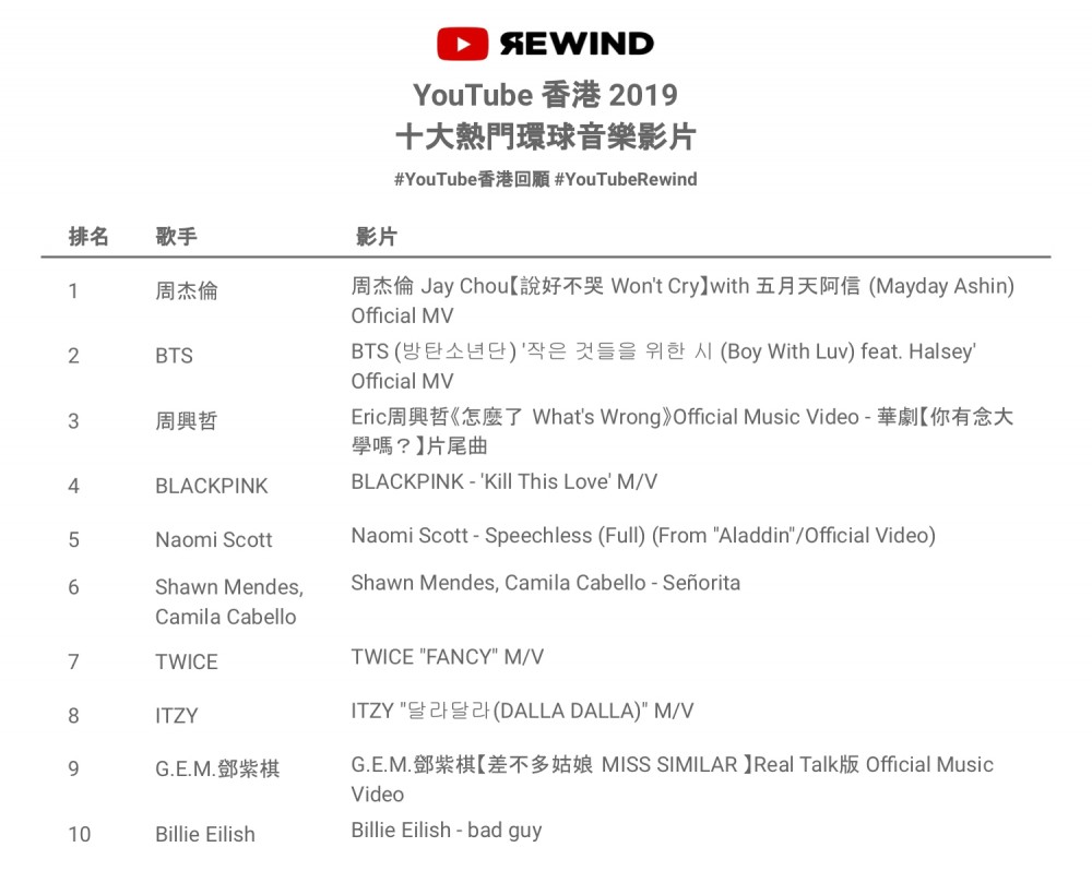 YouTube 香港 2019 十大熱門環球音樂影片