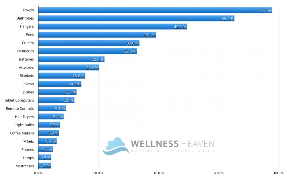Wellness Heaven 酒店 被偷 物品