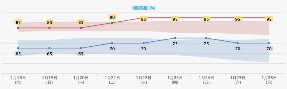 天氣預測 天文台 農曆新年