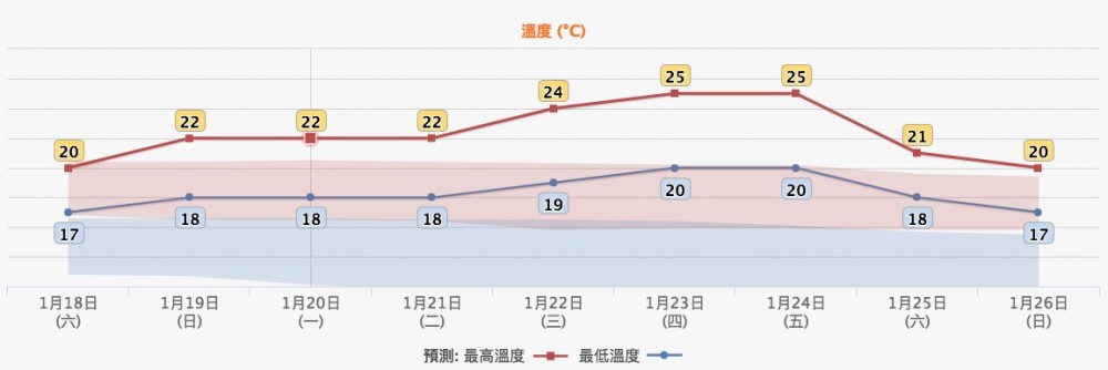 天氣預測 天文台 農曆新年