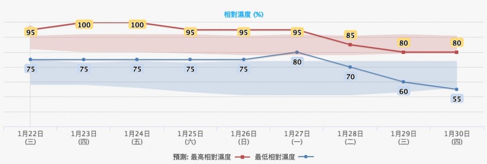 天氣預測 農曆新年 凍 濕度