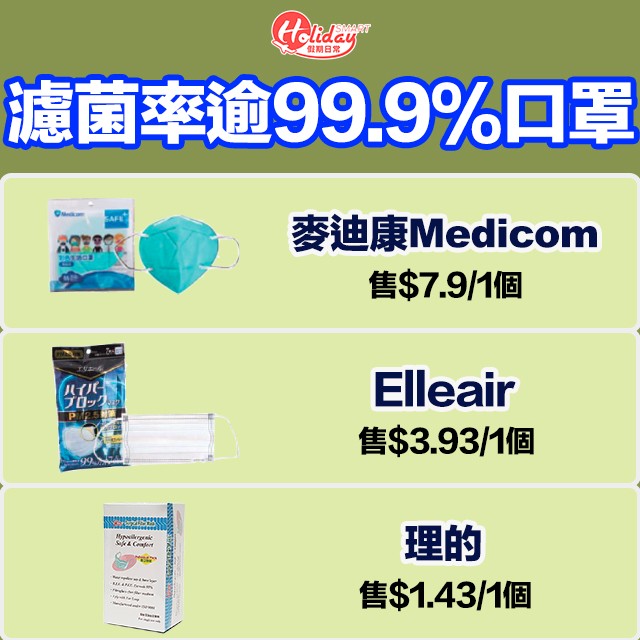中國製嘅「麥迪康Medicom Safe+彩式生活口罩耳掛式」,售$7.9;「Elleair超強阻隔PM2.5成人口罩(標準)」,每個售$3.93;「理的Ultra Ready外科手術口罩」,售價$1.43;、呢3款口罩濾菌率超過99.9%