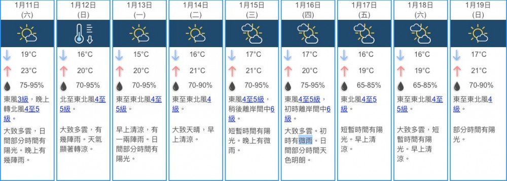 下星期一會再凍啲。最低氣溫跌到得15度，兼有一兩陣雨。