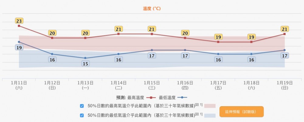 下周二至周日，最低氣溫都維持16~17度，最高氣溫就喺19~21度之間