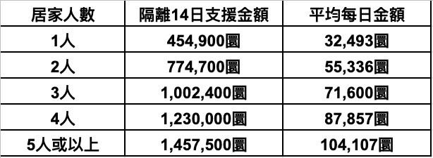 韓國 生活費補貼