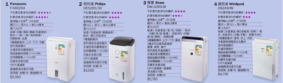 抽濕機 消委會 