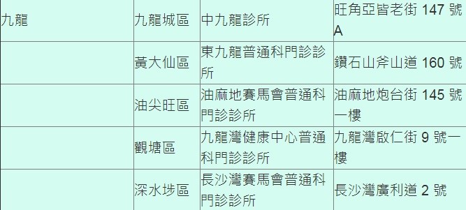 武漢肺炎 指定診所 九龍區