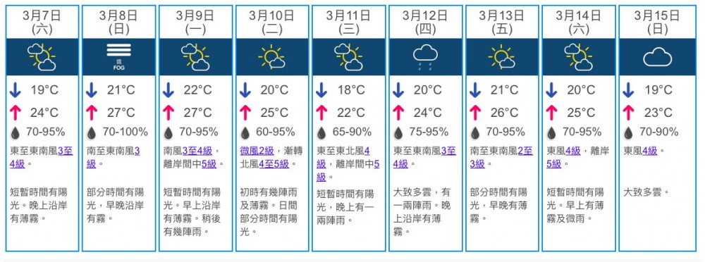 星期日最高相對濕度可達100%，非常潮濕。