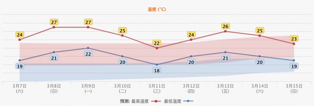 不過去到星期三，氣溫會明顯下跌，最低氣溫去到18度，之後又回升。