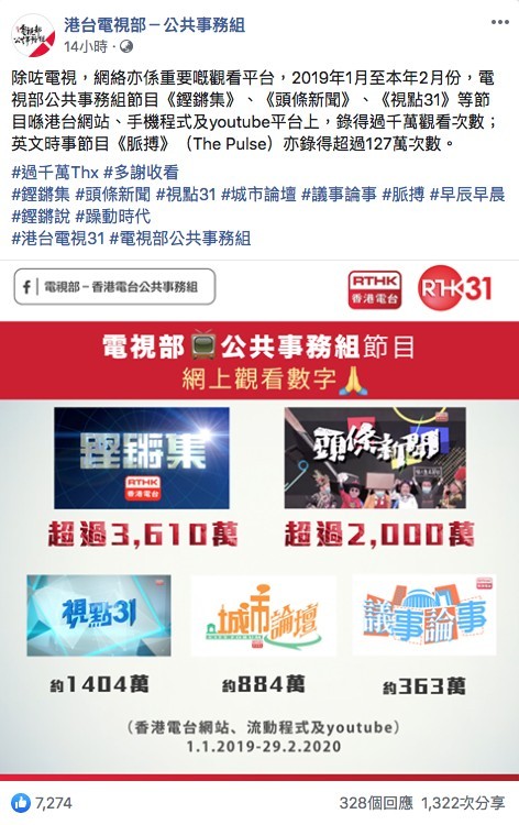 喺港台網站、手機程式同youtube平台上，《鏗鏘集》觀看次數超過3,610萬，最多人收睇；第二係《頭條新聞》，有超過2,000萬觀看；《視點31》亦有約1,404萬觀看，排第三。