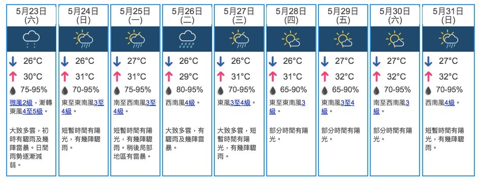 據天文台未來九天天氣預報顯示，明日大致多雲，初時有驟雨及幾陣雷暴，日間雨勢逐漸減弱。