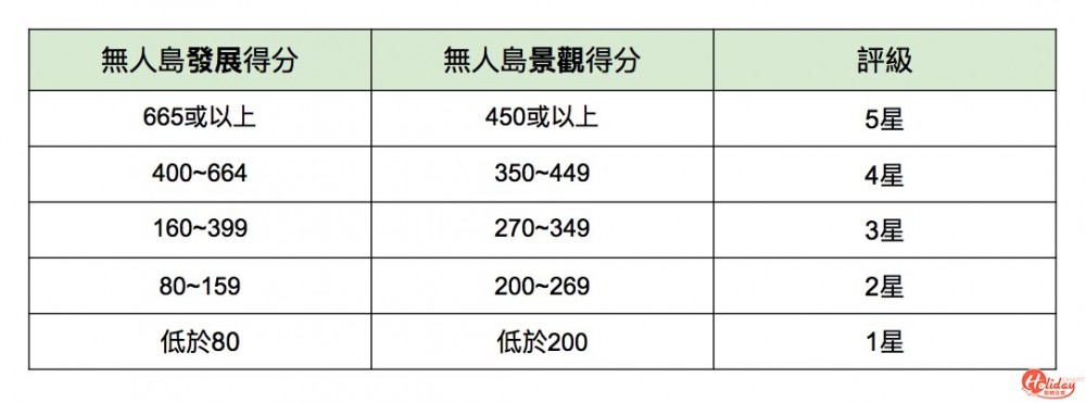 無人島評分標準