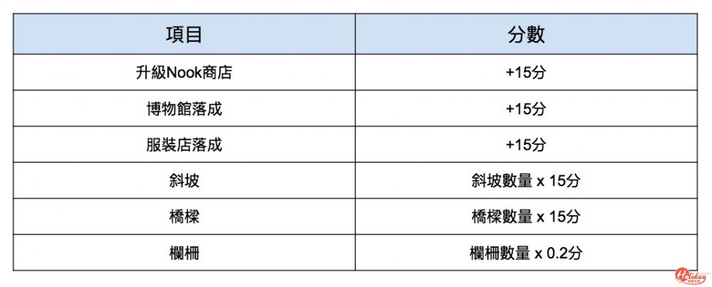 發展得分加分條件