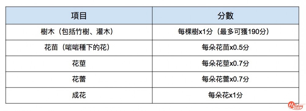 景觀得分加分條件