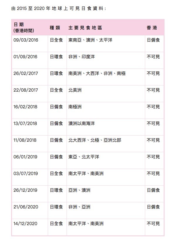 下次再睇到日食就要等到2023年4月20日
