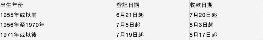 客戶亦可親身到70間指定渣打銀行分行遞交書面表格,要留意銀行會按出生年份分開不同的登記日期。