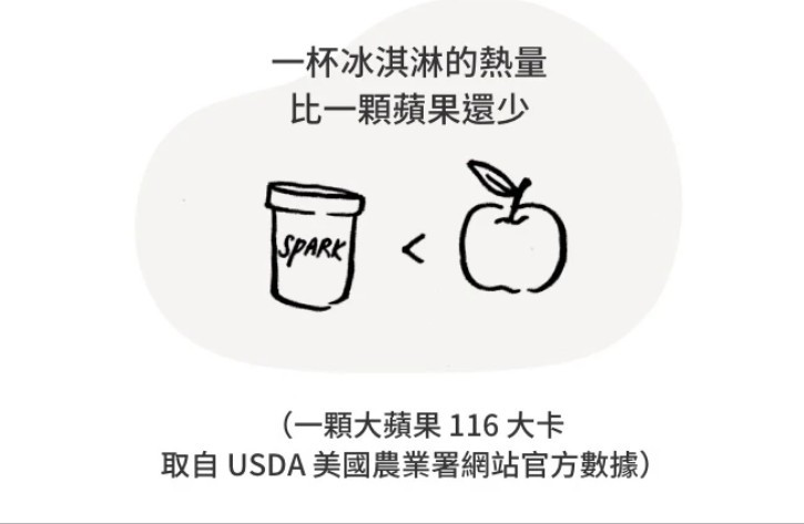 每杯Spark Gelato嘅熱量唔到100大卡,比一個蘋果仲要低呀!