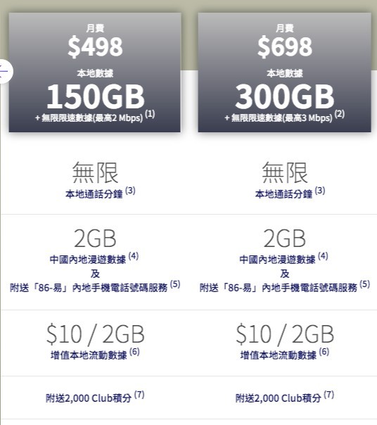 如果大家只係抱住想試吓但又唔想花太多錢嘅心思，小編會建議大家選擇依間嘅 8GB 或 12GB Plan。
