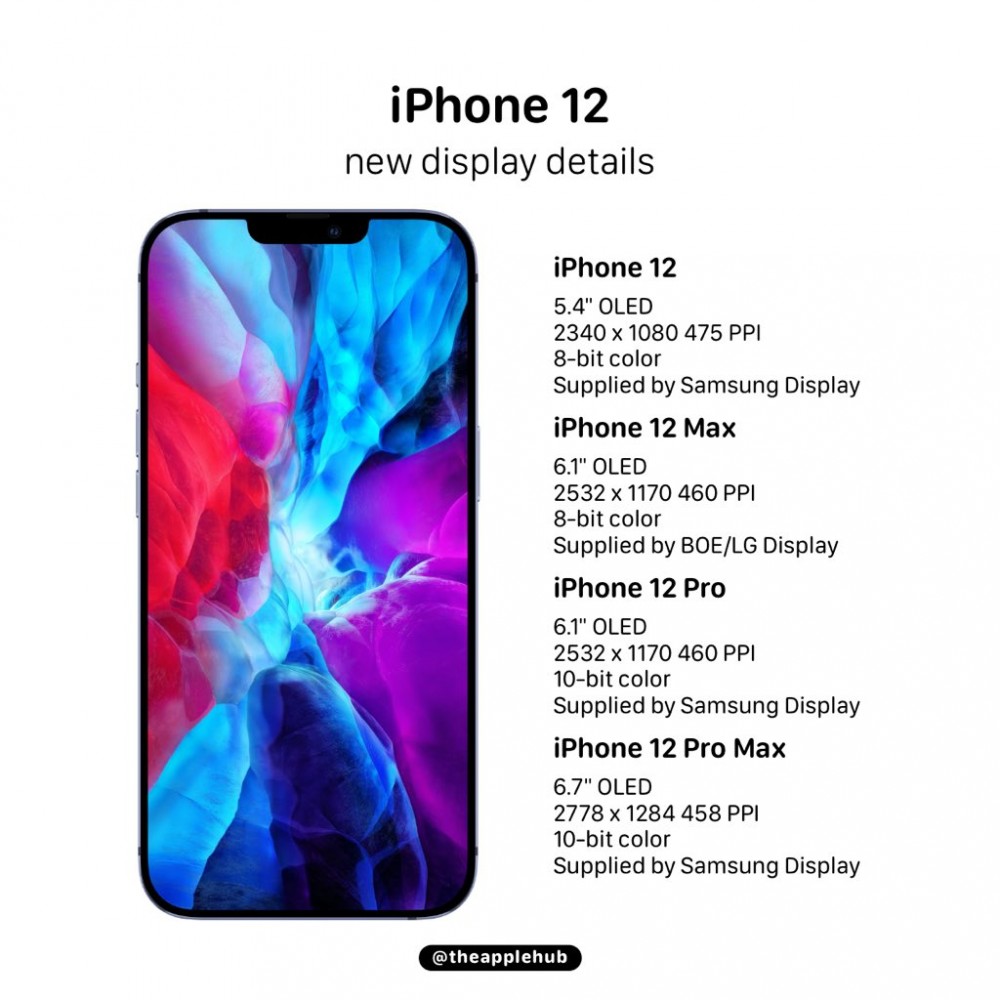 iPhone 12系列規格一覽