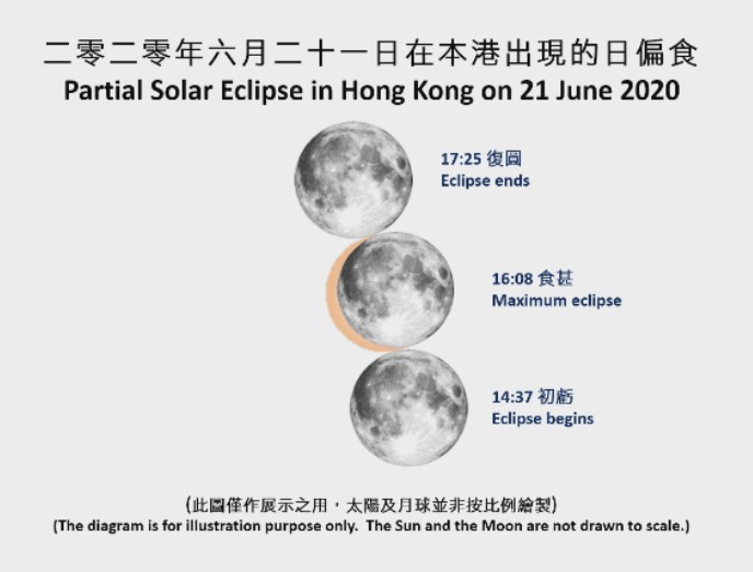 日偏食網上直播將於 2020 年 6 月 21 日（星期日） 下午 2:37 前開始