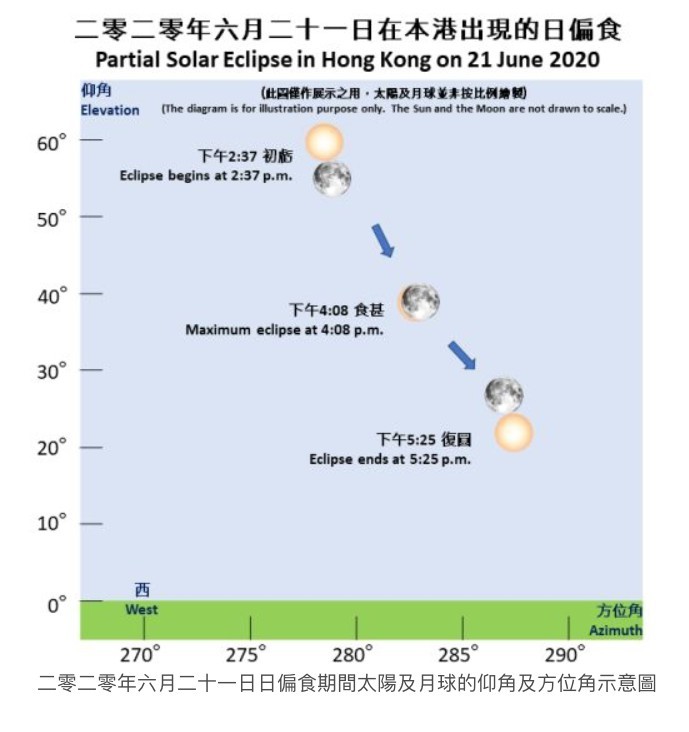 日偏食期間太陽及月球的仰角及方位角示意圖