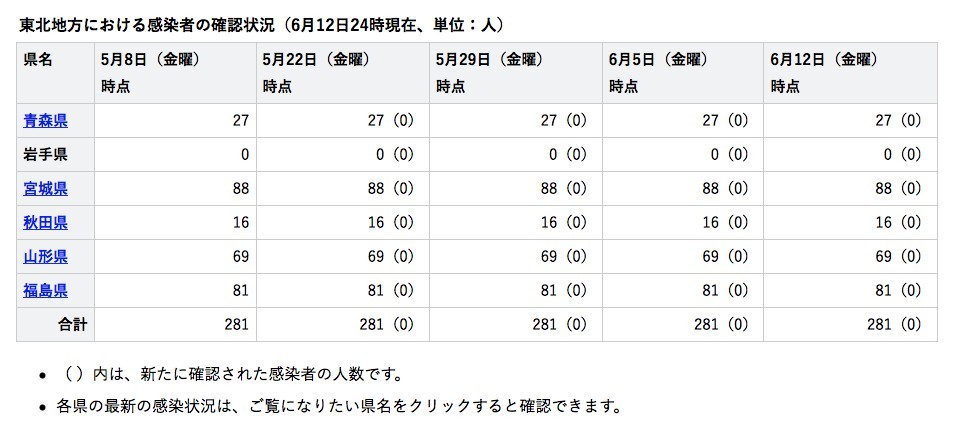 岩手縣到今日仍維持「0確診」,成為日本嘅「奇蹟」。