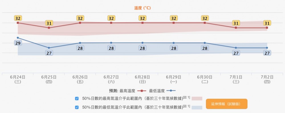 氣溫方面,未來幾日都維持喺27~32度左右