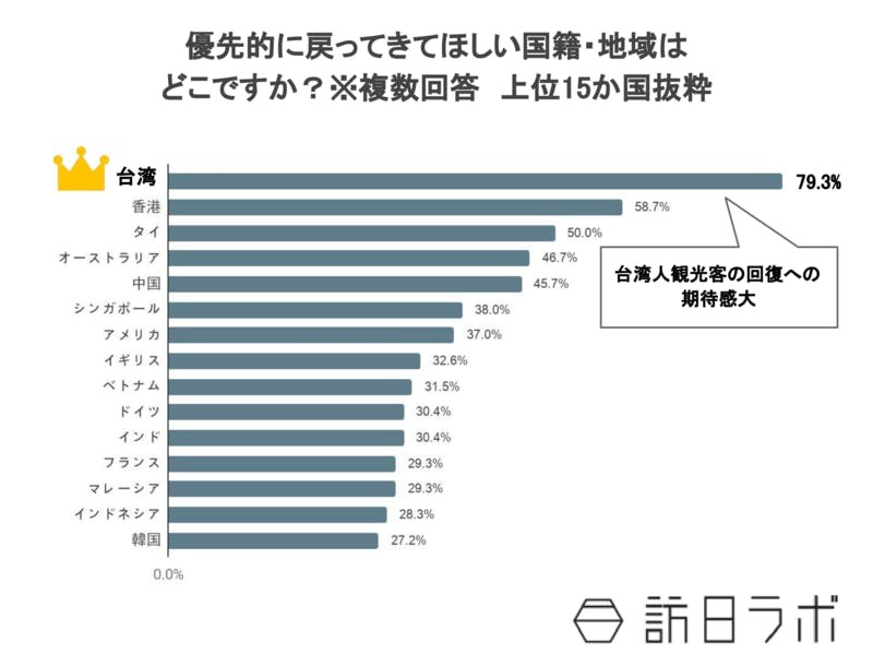 最希望邊度嘅遊客優先到日本觀光