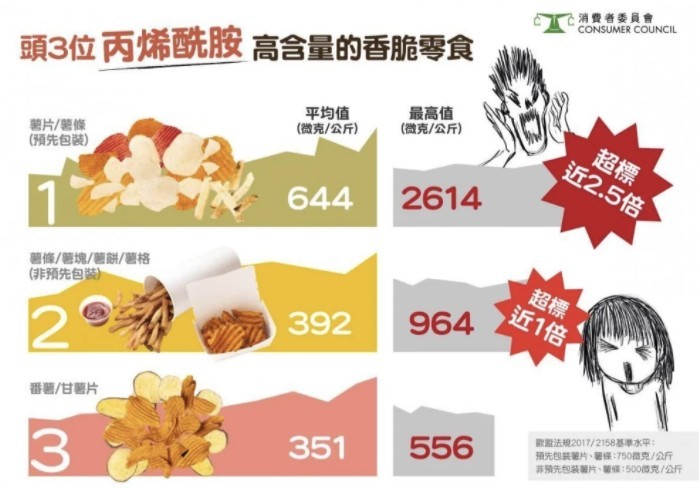 丙烯酰胺其實係一種有廣泛工業用途嘅物質,被國際癌症研究機構歸類為「可能令人類致癌」(第2A組)。