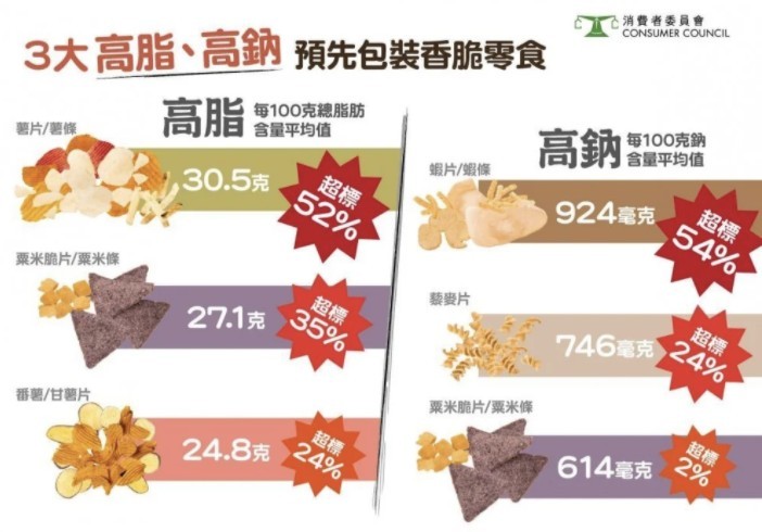 今次測試中亦檢出 55 款預先包裝零食樣本屬於高脂
